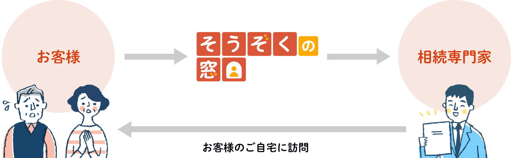 お客様 → そうぞくの窓口 → 相続専門家 → お客様のご自宅に訪問
